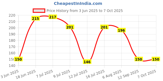 flipkart.com cossimo CSS-04 Stainless Steel Towel Ring for Bathroom/Wash Basin/Napkin-Towel Hanger/Bathroom Accessories (Chrome-Round) - Set of 1 SILVER Towel Holder cossimo Price History Graph from 3 Jun 2025 to 7 Oct 2025