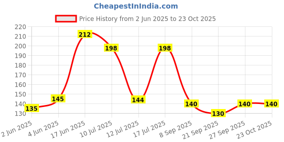 flipkart.com cossimo CTS-03 High Grade Stainless Steel Towel Ring for Bathroom/Wash Basin/Napkin-Towel Hanger/Bathroom Accessories (Chrome-Triangle) - Pack of 1 Pcs SILVER Towel Holder cossimo Price History Graph from 2 Jun 2025 to 22 Oct 2025