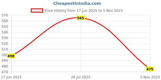 flipkart.com cossimo - CWD-06 High Grade Stainless Steel 6 Pin Cloth Hanger Bathroom, Kitchen, Wall Wardrobe Door, Hooks For Hanging keys, Clothes Holder Hook Rail - Set of 6 Pcs Door Hanger cossimo Price History Graph from 17 Jun 2025 to 5 Nov 2025