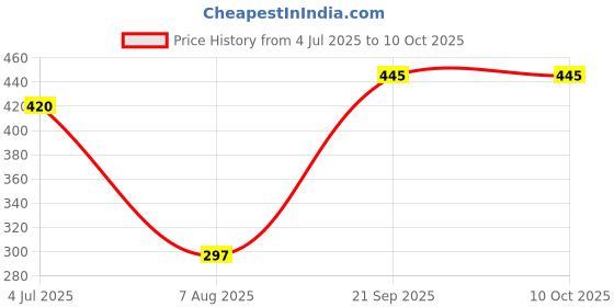 flipkart.com cossimo Floor Stainless Steel Push Down Strainer cossimo Price History Graph from 4 Jul 2025 to 10 Oct 2025