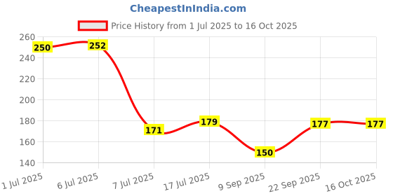 flipkart.com cossimo Floor Stainless Steel Push Down Strainer cossimo Price History Graph from 1 Jul 2025 to 16 Oct 2025