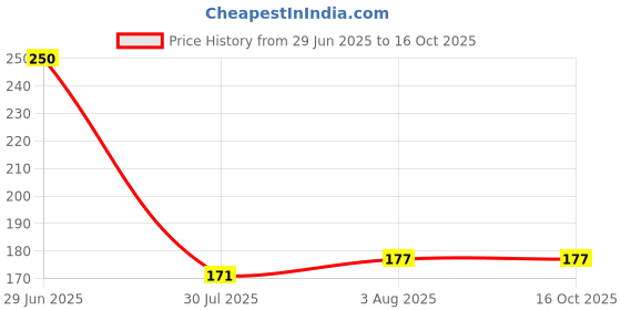 flipkart.com cossimo Floor Stainless Steel Push Down Strainer cossimo Price History Graph from 29 Jun 2025 to 15 Oct 2025