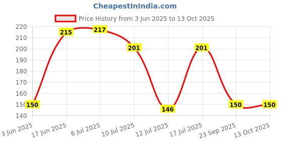 flipkart.com cossimo Half SQ. Stainless Steel Flange Towel Ring Holder for MultiPurpose (Set of 1) SILVER Towel Holder cossimo Price History Graph from 3 Jun 2025 to 13 Oct 2025