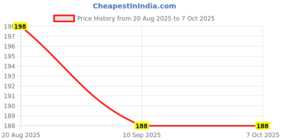 flipkart.com cossimo Kitchen Sink Faucet Extender, 360° Flexible Tap Extension, 2 Flow Mode Faucet Function Diverter cossimo Price History Graph from 20 Aug 2025 to 7 Oct 2025