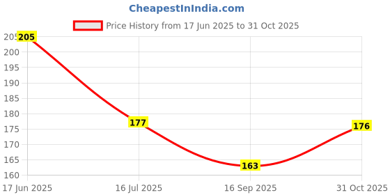 flipkart.com cossimo Polo Long Body Bib Cock (Pack of 6) Bib Tap Faucet cossimo Price History Graph from 17 Jun 2025 to 31 Oct 2025