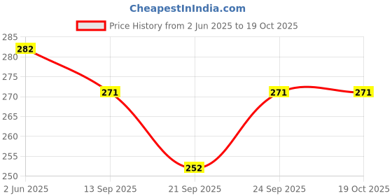 flipkart.com cossimo SQT-06 Stainless Steel Towel Ring for Bathroom/Wash Basin/Napkin-Towel Hanger/Bathroom Accessories (Chrome-Square) - Set of 3 SILVER Towel Holder cossimo Price History Graph from 2 Jun 2025 to 18 Oct 2025