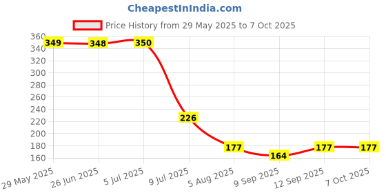 flipkart.com cossimo Square 3" Inch ABS Bend Shower and 7" Inch SS Arm with Wall Flange - Set of 1 Handheld cossimo Price History Graph from 29 May 2025 to 7 Oct 2025