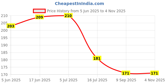 flipkart.com cossimo Stella Stainless Steel Washing Nozzle Tap for Washing Machine - Pack of 1 Bib Tap Faucet cossimo Price History Graph from 5 Jun 2025 to 3 Nov 2025