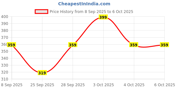 flipkart.com cossimo Tshirt Pant Co-ords Set cossimo Price History Graph from 8 Sep 2025 to 5 Oct 2025