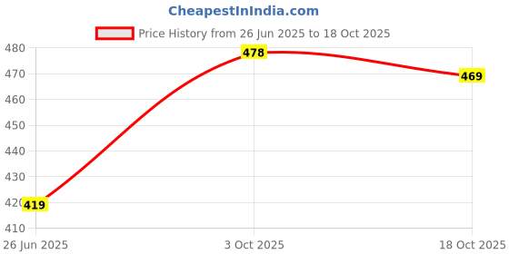 flipkart.com glassbar Costa Dotted Coffees Tea Cups With Handle , Set Of 6 , 220 ML Glass Coffee Mug glassbar Price History Graph from 26 Jun 2025 to 18 Oct 2025