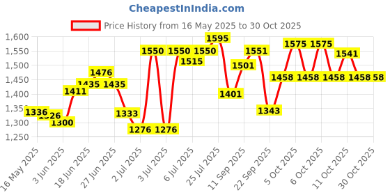 flipkart.com bath & body works Costa Rica Pink Pineapple Sunrise Fine Fragrance Mist 236ml Body Mist-For Women bath & body works Price History Graph from 16 May 2025 to 30 Oct 2025