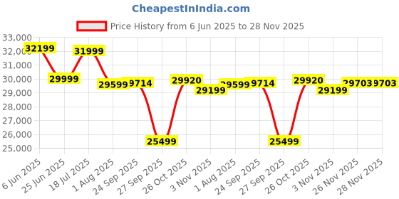 flipkart.com costar 19Bar, One-Touch Brew, Auto Bean Grinder, Fully Automatic 8 Cups Coffee Maker costar Price History Graph from 6 Jun 2025 to 28 Nov 2025