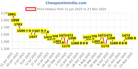 flipkart.com Costar 2 in 1 GaN Dual Port QC/PD for Laptop, Lenovo, hp, ASUS, Dell, MacBook 65 W Adapter Price History Graph from 21 Jun 2025 to 22 Nov 2025
