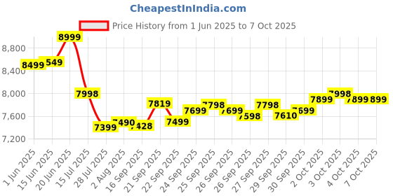 flipkart.com costar 20 Bar Espresso Coffee Machine with Steam Wand for Latte Espresso and Cappuccino 8 Cups Coffee Maker costar Price History Graph from 1 Jun 2025 to 6 Oct 2025