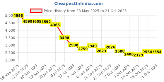 flipkart.com Costar 200 Million Negative Ionic with 110, 000 RPM Brushless Motor High Speed Hair Dryer Price History Graph from 28 May 2025 to 21 Oct 2025