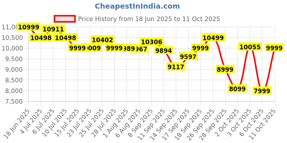 flipkart.com costar 3-in-1 Espresso Machine, 20 Bar Coffee Maker Compatible with Nespresso Original 10 Cups Coffee Maker costar Price History Graph from 18 Jun 2025 to 11 Oct 2025