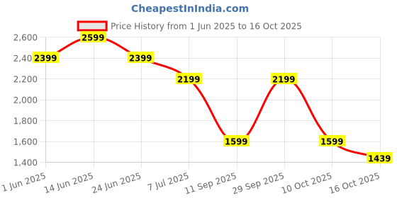 flipkart.com costar by costar 2.5L & 0.8L Glass Bowls. 3-Speed Modes, Wired, Pure Copper Motor Electric Vegetable & Fruit Chopper costar by costar Price History Graph from 1 Jun 2025 to 16 Oct 2025