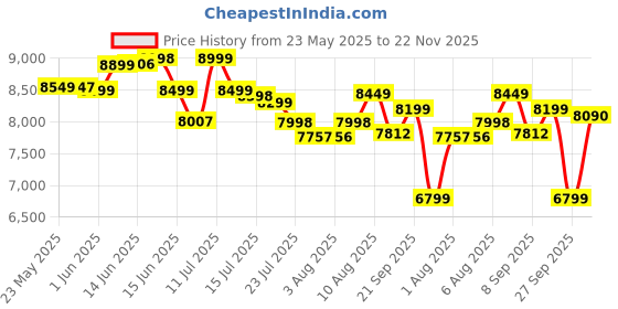 flipkart.com costar Capsules & Coffee Powder 2-in-1 Espresso Machine, 20 Bar Capsules Maker 8 Cups Coffee Maker costar Price History Graph from 23 May 2025 to 22 Nov 2025