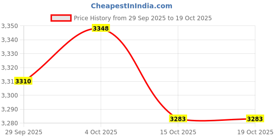 flipkart.com costar Flash Yellow 150 Bars| 10L/Min Flow Rate | 15 Meters Cleaning Range | Portable Pressure Washer costar Price History Graph from 29 Sep 2025 to 18 Oct 2025