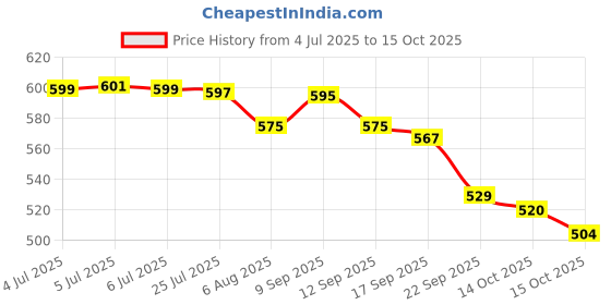 flipkart.com costar LM-L7781 Bottom Loading Water Dispenser costar Price History Graph from 4 Jul 2025 to 14 Oct 2025