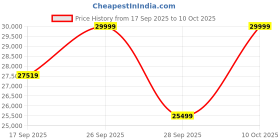 flipkart.com costar Professional Espresso Machine with Grinding & Frothing 10 Cups Coffee Maker costar Price History Graph from 17 Sep 2025 to 10 Oct 2025