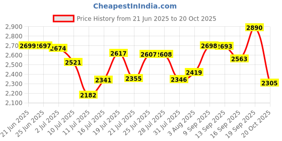 flipkart.com costarmatter Electric Clothes Dryer, Mini Portable Dryer with PTC Drying & Intelligent Timer Electric Cloth Dryer costarmatter Price History Graph from 21 Jun 2025 to 20 Oct 2025