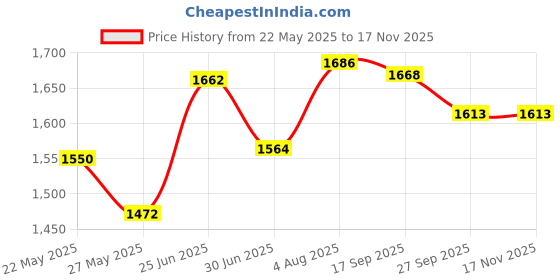 flipkart.com Costco Panasonic WeighPro40 is a high precision digital weighing scale Weighing Scale Price History Graph from 22 May 2025 to 15 Nov 2025