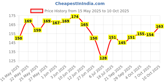 flipkart.com costfide Lice Comb Fine Metal Teeth | Head Lice Remover | Nit & Egg Remover | costfide Price History Graph from 15 May 2025 to 10 Oct 2025