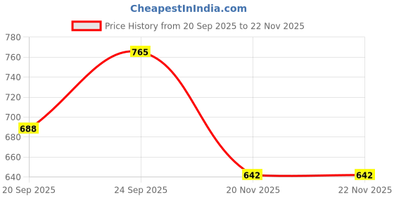 flipkart.com costfide Men Blue Messenger Bag - Extra Spacious costfide Price History Graph from 20 Sep 2025 to 21 Nov 2025