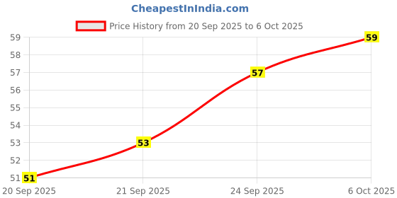 flipkart.com Costozon Black Tally Counter Digital Tally Counter costozon Price History Graph from 20 Sep 2025 to 6 Oct 2025