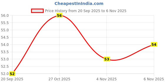 flipkart.com costozon Digital Tally Counter costozon Price History Graph from 20 Sep 2025 to 5 Nov 2025