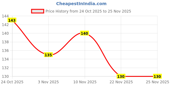flipkart.com costozon The Practitioner's Clicker: For Mantra Japa, Meditation & Chanting Digital Tally Counter costozon Price History Graph from 24 Oct 2025 to 25 Nov 2025