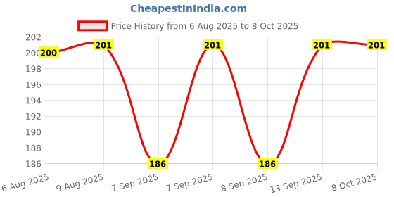 flipkart.com cosvit 1080 Degree Faucet Extender for Bathroom Sink Spray Aerator Anti-Splash Rotate Faucet Function Diverter cosvit Price History Graph from 6 Aug 2025 to 7 Oct 2025