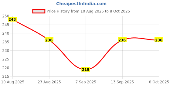 flipkart.com cosvit 2 Flow Modes | Flexible Faucet Extender for Taps | 360 Degree Rotation Faucet Function Diverter cosvit Price History Graph from 10 Aug 2025 to 7 Oct 2025