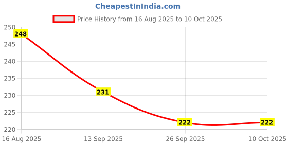 flipkart.com cosvit 2-Mode Kitchen Water Faucet, 360 Degree Rotation Sink Sprayer Head Faucet Function Diverter cosvit Price History Graph from 16 Aug 2025 to 10 Oct 2025
