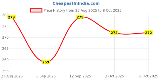 flipkart.com cosvit 3-Mode Kitchen Water Faucet, 360 Degree Rotation Sink Sprayer Head Faucet Function Diverter cosvit Price History Graph from 23 Aug 2025 to 8 Oct 2025