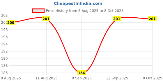 flipkart.com cosvit 360 degree Turbo Flex Faucet Sprayer Water Extender Multiple use in Kitchen Faucet Function Diverter cosvit Price History Graph from 8 Aug 2025 to 7 Oct 2025