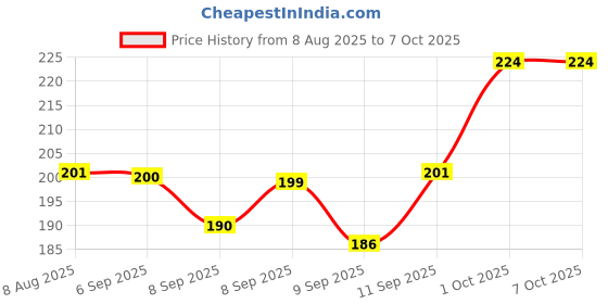 flipkart.com cosvit Faucet Extender Universal 1080° Swivel Robotic Swivel Extension Faucet Aerator Faucet Function Diverter cosvit Price History Graph from 8 Aug 2025 to 6 Oct 2025