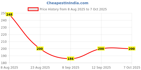 flipkart.com cosvit Flexible Hose Extension with 2 Modes Water Saving, Faucet for Kitchen Sink Faucet Function Diverter cosvit Price History Graph from 8 Aug 2025 to 7 Oct 2025