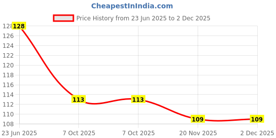 flipkart.com cosvit Floor Stainless Steel Push Down Strainer cosvit Price History Graph from 23 Jun 2025 to 2 Dec 2025