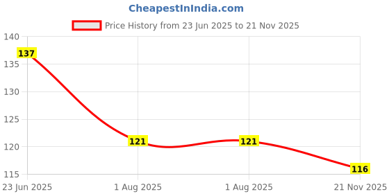 flipkart.com cosvit Floor Stainless Steel Push Down Strainer cosvit Price History Graph from 23 Jun 2025 to 21 Nov 2025