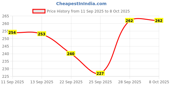 flipkart.com cosvit Pull Down Spray Head for Kitchen Faucet, 3-Function Sink Spray Nozzle Faucet Function Diverter cosvit Price History Graph from 11 Sep 2025 to 8 Oct 2025