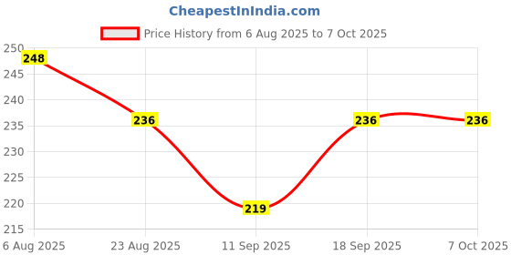 flipkart.com cosvit Tap Extender for Kitchen Sink | 360 Degree Rotation | 2 Flow Mode Faucet Function Diverter cosvit Price History Graph from 6 Aug 2025 to 7 Oct 2025