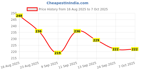 flipkart.com cosvit Tap Extension for Kitchen Sink 2 Flow Modes | Flexible Faucet Extender for Taps Faucet Function Diverter cosvit Price History Graph from 16 Aug 2025 to 7 Oct 2025