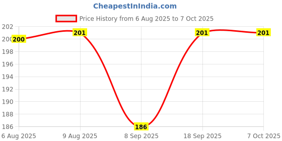 flipkart.com cosvit Turbo Flex 360 degree Faucet Sprayer Water Extender Multiple use in Kitchen Faucet Function Diverter cosvit Price History Graph from 6 Aug 2025 to 7 Oct 2025
