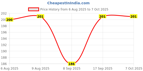 flipkart.com cosvit Turbo Flex 360 Faucet Sprayer Water Extender (6 inch) Multiple use in Kitchen Faucet Function Diverter cosvit Price History Graph from 6 Aug 2025 to 7 Oct 2025