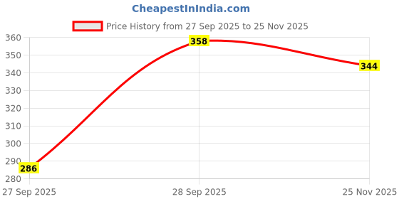 flipkart.com cosvos Color Block Women Black, Grey Tights cosvos Price History Graph from 27 Sep 2025 to 25 Nov 2025