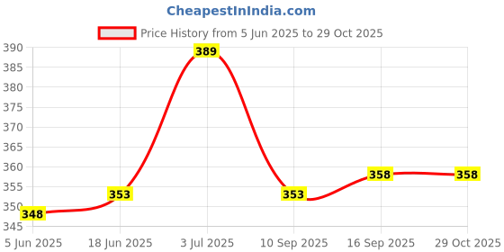 flipkart.com cosvos Color Block Women Black Tights cosvos Price History Graph from 5 Jun 2025 to 29 Oct 2025