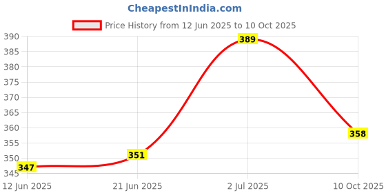flipkart.com cosvos Color Block Women Black Tights cosvos Price History Graph from 12 Jun 2025 to 10 Oct 2025