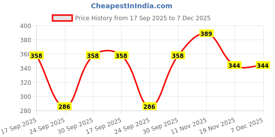 flipkart.com cosvos Color Block Women Black Tights cosvos Price History Graph from 17 Sep 2025 to 7 Dec 2025
